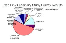 results of fixed link feasibility study survey revealed