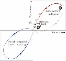 Trajectories Of The Earth System In The Anthropocene Pnas