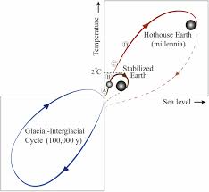 trajectories of the earth system in the anthropocene pnas