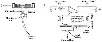 Jul 21, 2017 · as a result of bernouli and venturi's work, a venturi vacuum is created by a pump with compressed air running through it, however, the pump has no moving parts. Chemical Injectors Based On A Small Venturi Metering Valve Left And A Download Scientific Diagram
