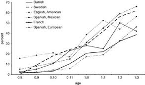 Pornographic actors who appeared in mainstream films. Early Vocabulary Development In Danish And Other Languages A Cdi Based Comparison Journal Of Child Language Cambridge Core