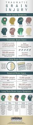 Infographic Traumatic Brain Injury Brain Injury Symptoms Brain Injury Traumatic Brain Injury Brain Injury Awareness