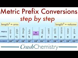 Metric Prefix Conversions Tutorial How To Convert Metric