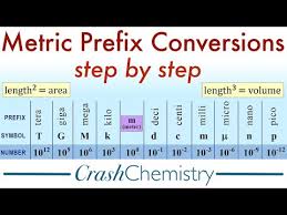 metric prefix conversions tutorial how to convert metric