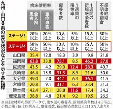 Maybe you would like to learn more about one of these? ä¹å·ž å±±å£ ç¬¬4æ³¢æ€¥æ‹¡å¤§ ç¦å²¡ã‚¹ãƒ†ãƒ¼ã‚¸4 éš£çœŒã¯å¾€æ¥ã«è­¦æˆ'æ„Ÿ æ¯Žæ—¥æ–°èž