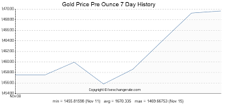 Current Gold Price Chart Spot Gold Price Per Ounce