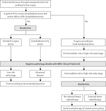 Cancer that has spread to the urinary bladder, rectum, or organs located far from the uterus, such as the. Efficacy Of Systematic Pelvic Lymphadenectomy In Endometrial Cancer Mrc Astec Trial A Randomised Study The Lancet