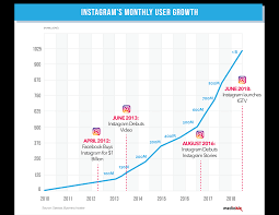 instagram demographics 13 impressive statistics about