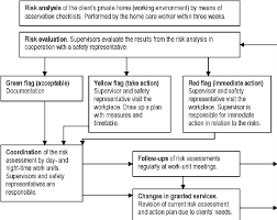 process flow chart for the particular participatory risk