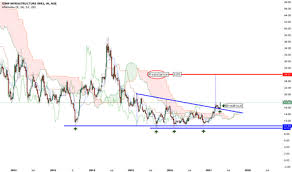 Gmrinfra Stock Price And Chart Nse Gmrinfra Tradingview