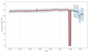 Spdr Blmbg Barclays St Treasury Etf Price Sst Forecast