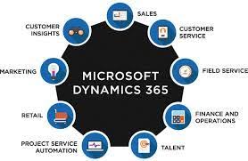 Microsoft Dynamics 365 Sales Module Implementation Pune In 2020 Microsoft Dynamics Microsoft Dynamics Crm Marketing Process