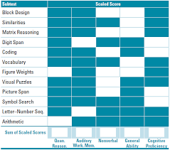 Design and visual puzzles subtests is clinically meaningful. 2
