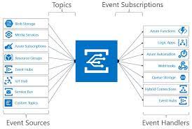 Azure event hubs is a big data streaming platform and event ingestion service. Azure Iot Hub Und Event Grid Microsoft Docs
