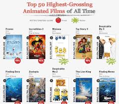 For example, a movie released over thanksgiving in 2018 will most likely earn money in 2018 and 2019. An Analysis Of The Top 50 Highest Grossing Animated Films Of All Time Infographics By Graphs Net