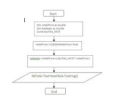 Design A Flowchart Or Pseudocode For The Event Procedure