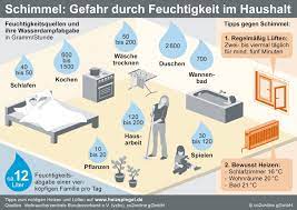 Trotzdem ist die richtige luftfeuchtigkeit enorm wichtig für unsere gesundheit und unser wohlbefinden. Richtig Luften Hilft Gegen Schimmel Der Wohnung