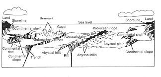 Ocean Floor Diagram Seafloor Spreading Earth And Space Science Types Of Ocean