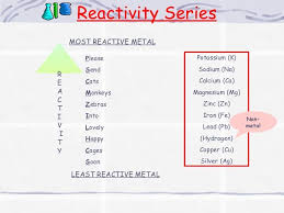 Metals Reactivity Series Chemistry Metal Series