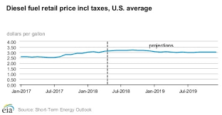 Diesel Price On The Rise Chart Stealth Power