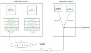 Multiplexing And Demultiplexing In Transport Layer