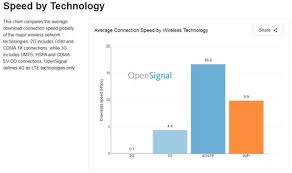 Lte Speeds Have Slowed This Year On Fastest Networks