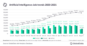 View the latest alphabet inc. Ai Related Jobs Have Increased By 165 Since July 2020 Due To Rapid Rise Of Digitization Says Globaldata Globaldata