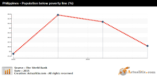 Philippines Population Below Poverty Line 2016