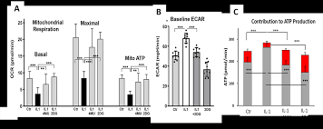 It is also patented by various parties as an anti cancer and anti viral substance (ref.) Mechanism Of Chondroprotective Effects Of 4 Methylumbelliferone And 2 Deoxyglucose Acr Meeting Abstracts