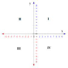 Itulah yang dapat kami bagikan terkait contoh soal dan jawaban koordinat kartesius. Koordinat Kartesius Matematika Kelas 8 Zenius Blog