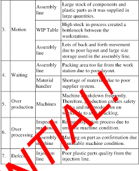 Table 1 From Material And Information Flow Chart Mifc