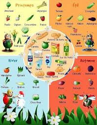 Educational Infographic Au Marche Les Fruits Et Les Legumes Fruits Vegetables In Frenc French Teaching Resources Learn French French Vocabulary