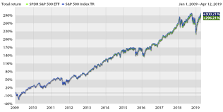 There is over usd 11.2 trillion indexed or benchmarked to the index, with indexed assets comprising approximately usd 4.6 trillion of this total. What Is The 10 Year Average Return On The S P 500 Quora