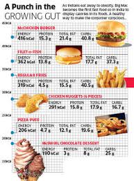 Mcdonalds India To List Calorie Counts Of All Its Foods On