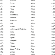 The bactrian camels can further be divided into wild and domesticated ones. Top 20 Countries With Camel Population Download Table