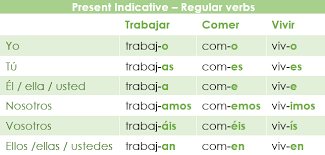 • to be the only verb drill book you will ever need! The Present Indicative In Spanish Spanish Via Skype