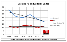 aib graphics card market increases 30 9 in q2 2017 custom