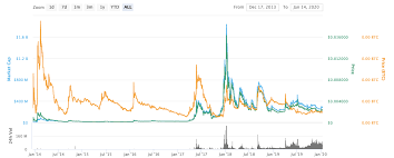Discover info about market cap, trading volume and supply. Dogecoin Doge Price Prediction For 2021 2025 2030 2040