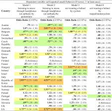 Il derniers commentaires sur le numéro de téléphone 05 53 31 69 57. How Do Vulnerable Road Users Look At Road Safety International Comparison Based On Esra Data From 25 Countries Sciencedirect