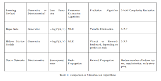 Comparison Of Classification Algorithms Ii Machine Learning Data Science Data Analyst