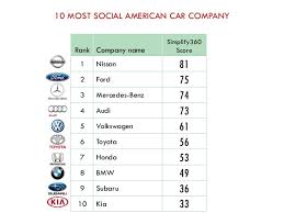 American car brands pride themselves on high quality, safety, and popularity. 10 Most Social American Car
