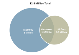 ssdi and supplemental security income ssi