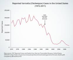 Graphical Proof That Vaccines Work With Sources Isabella