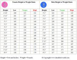 It Is Already Been Confirmed That Height And Age Are Two Most Significant Factors That Determine The Ide Height To Weight Chart Weight For Height Weight Charts