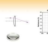 N-BK7 Plano-Convex Lenses (High Power, V-Coated: 633 nm)