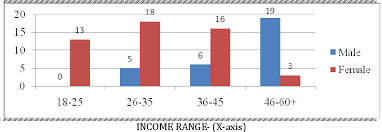 Bar Chart Showing The Age Distribution Of Male And Female