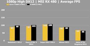 16% higher single threaded performance. Ryzen 5 1600 Vs I5 4670k Benchmark H Ard Forum