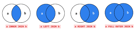 A full outer join is a union of the left outer join and right outer join. Sql Joins Tutorial Working With Databases Dataquest