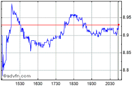 Infosys Limited Charts Historical Charts Technical