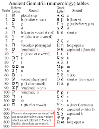 file basic hebrew and greek gematria chart svg wikimedia